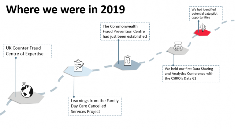 Where we were in 2019 diagram