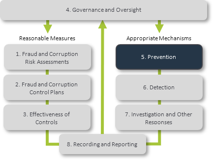 Information Sheet Element 5: Preventing fraud and corruption