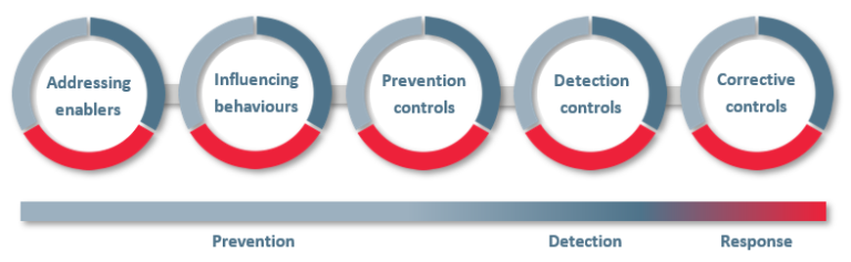 Decorative - Five layers of control: Addressing enablers, Influencing behaviours, Prevention controls, Detection controls, Corrective controls.