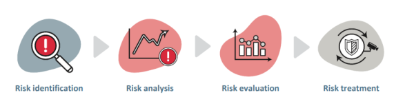 Four step process diagram. Identification, analysis, evaluation, treatment