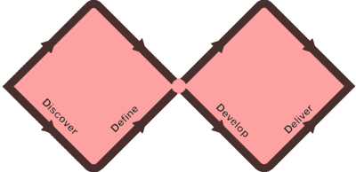 Two diamonds with the words 'Discover', 'Define', 'Develop' and 'Deliver' written along the inside bottom line of both diamonds.